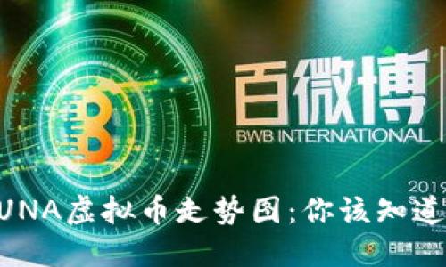 了解LUNA虚拟币走势图:你该知道的一切